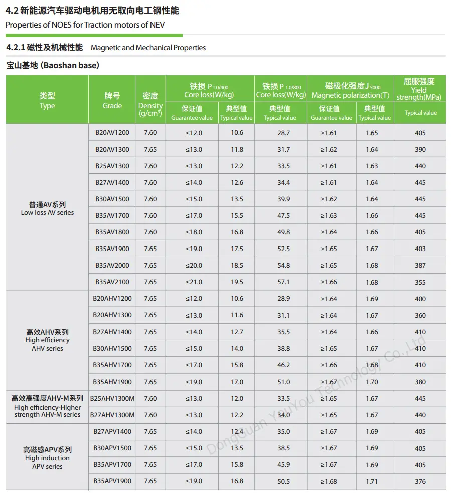 Baosteel 전기 강판 b15av1000 b20av1200 b20ahv1200 b20av1300 b20ahv1300 b25av1300 b25ahv1300m b27av1400 b27ahv1400