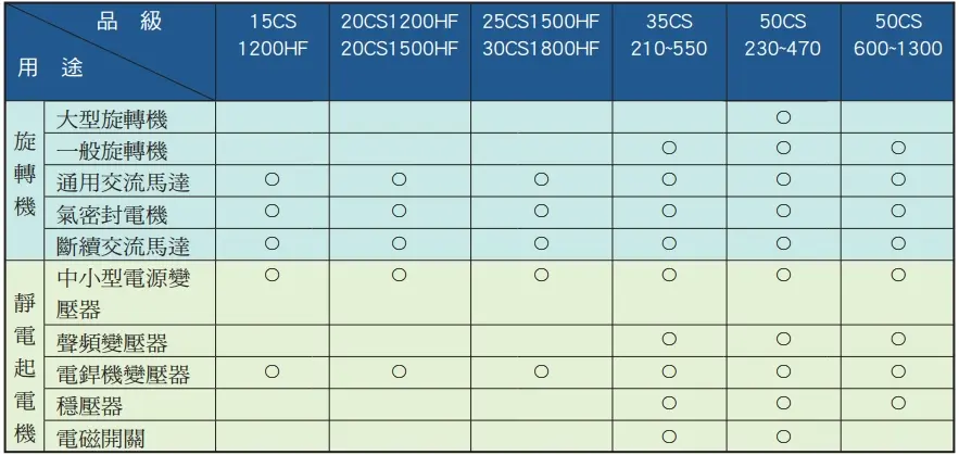 เชียนสตีล 15cs1200hf 20cs1200hf 20cs1500hf ใช้หลัก