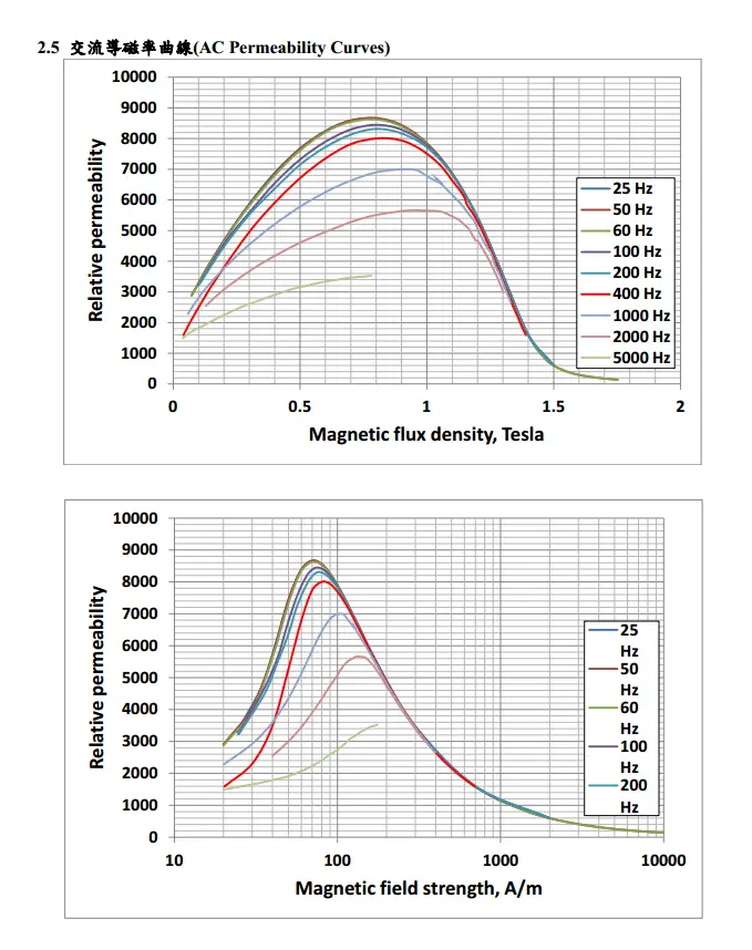 chiansteel 15cs1200hf 20cs1200hf 20cs1500hf curve di permeabilità in ca