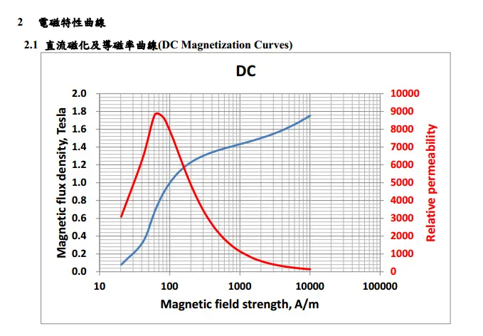 chiansteel 15cs1200hf 20cs1200hf 20cs1500hf dc mıknatıslanma eğrileri