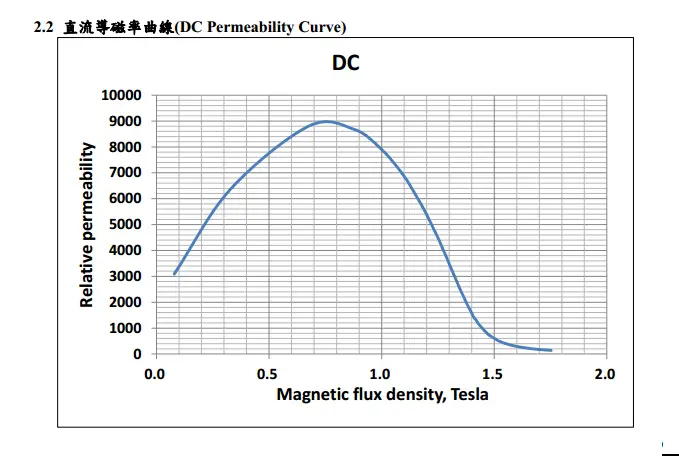 chiansteel 15cs1200hf 20cs1200hf 20cs1500hfdc geçirgenlik eğrisi