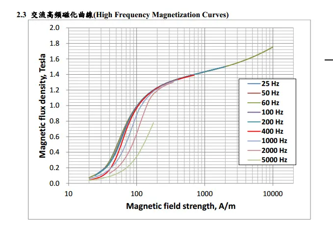chiansteel 15cs1200hf 20cs1200hf 20cs1500hf nagyfrekvenciás mágnesezési görbék