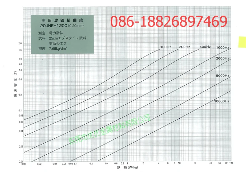 jfe 20JNEH1200 b-w 고주파 코어 손실 곡선