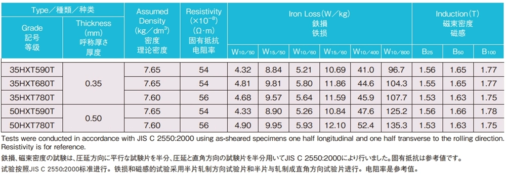 nippon staal 35hxt590t 35hxt680t 35hxt780t 50hxt590t 50hxt780t typische elektrische en magnetische eigenschappen