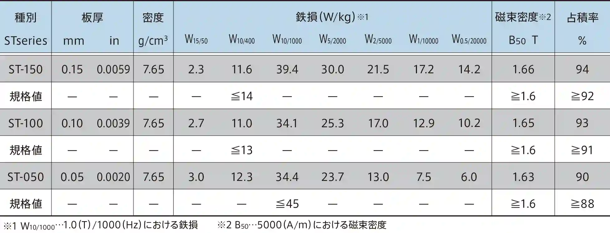 st050 0.05MM Acero al silicio no orientado Serie ST Propiedades del material