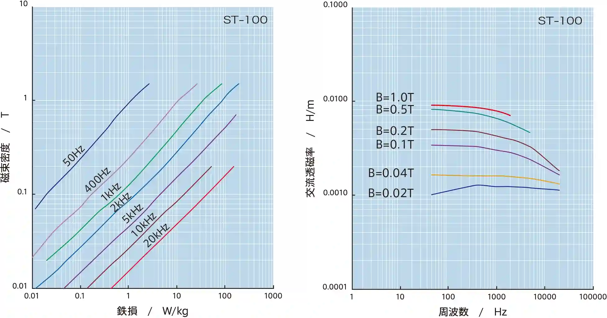 st050 0.05MM non-oriented silicon steel st series material properties curve