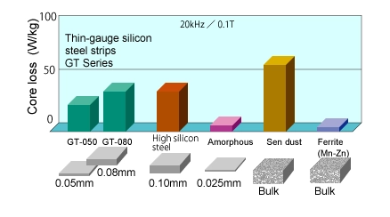 Amorphous and ferrite exhibit excellent performance in a evaluation of the core loss
