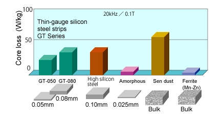 アモルファスとフェライトは鉄損評価に優れた性能を発揮
