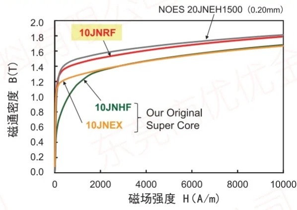A JFE Super Core jnrf mágneses fluxussűrűsége nagyobb