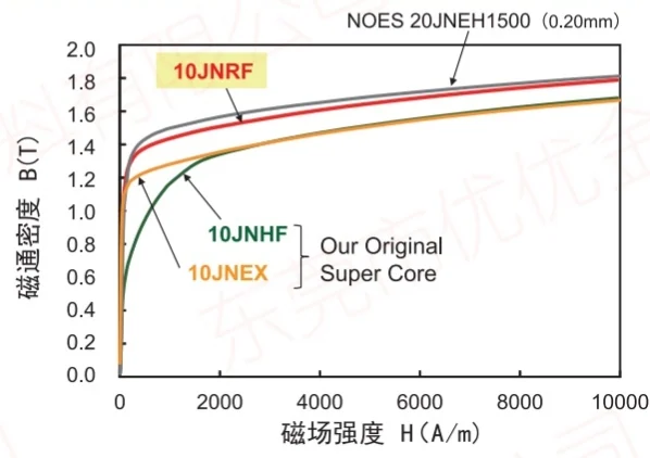 La densità del flusso magnetico JFE Super Core jnrf è maggiore