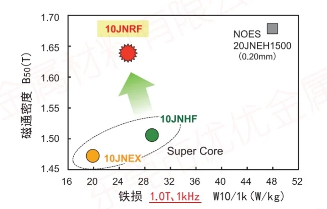JFE Super Core jnrf a mágneses fluxus sűrűsége nagyobb és a vasveszteség kisebb