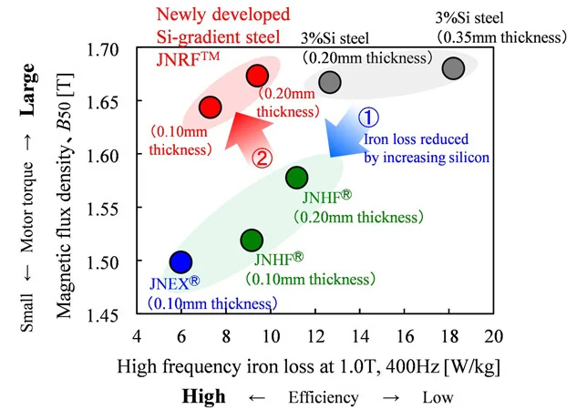 jFE jnrf الأساسية عالية التردد فقدان الحديد وكثافة تدفق مغناطيسي عالية
