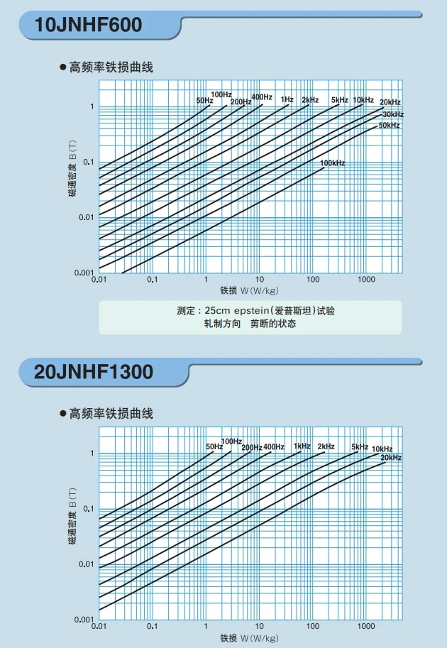 jfe szupermag 10jnex900 10jnhf600 nagyfrekvenciás vasveszteségi görbe