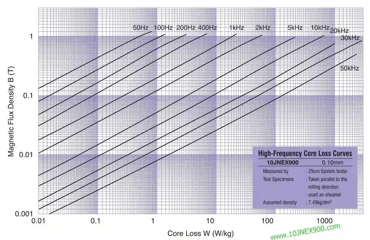 jfe super core 10jnex900 10jnhf600 datos de curva de pérdida de hierro