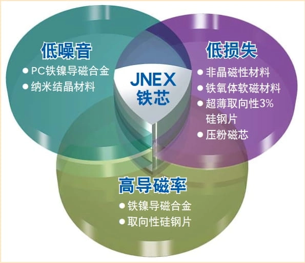 jfe süper çekirdek 10jnex900 10jnhf600 düşük çekirdek kaybı düşük manyetostriksiyon yüksek geçirgenlik