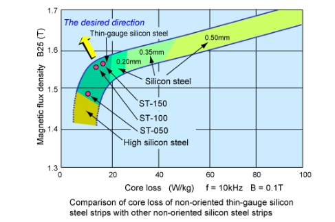 Non-oriented thin-gauge electrical steel strips low core loss and high saturation flux density