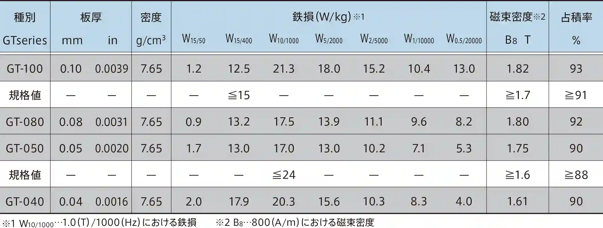 Oriented Silicon Steel GT-serie Materiaaleigenschappen