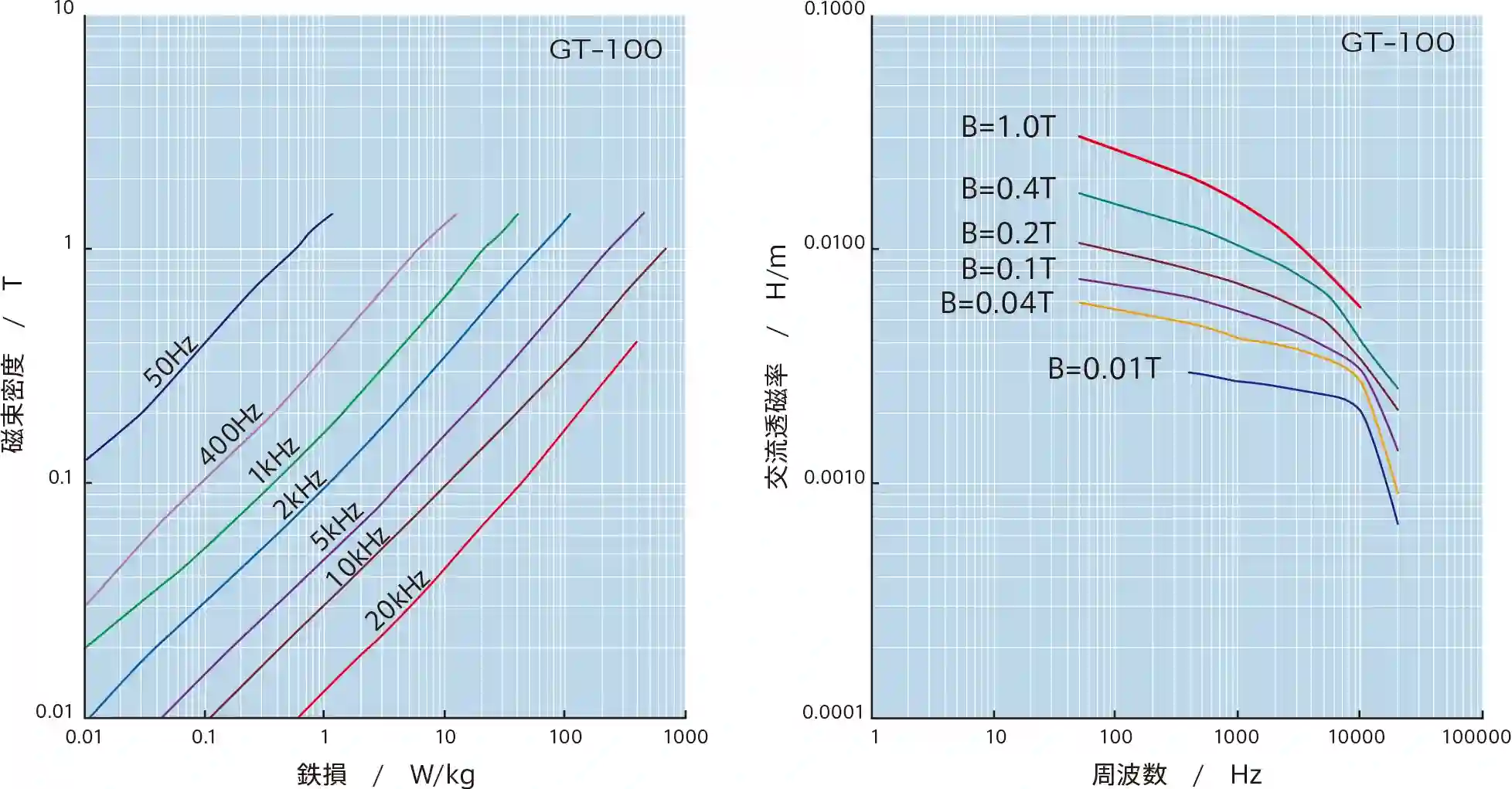 Oriented Silicon Steel GT-series Material properties curve