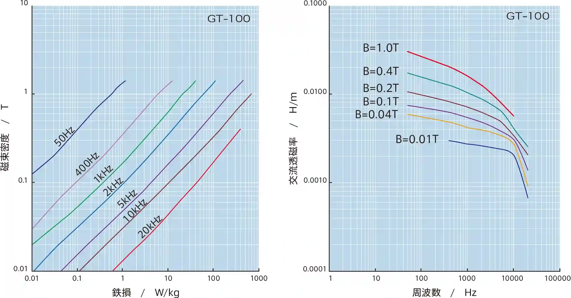 Oriented Silicon Steel GT 시리즈 재료 특성 곡선