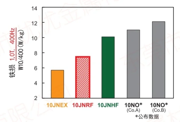 ซุปเปอร์คอร์ 10jnex900 10jnhf600 10jnrf 20jnrf การเปรียบเทียบการสูญเสียคอร์ 400hz