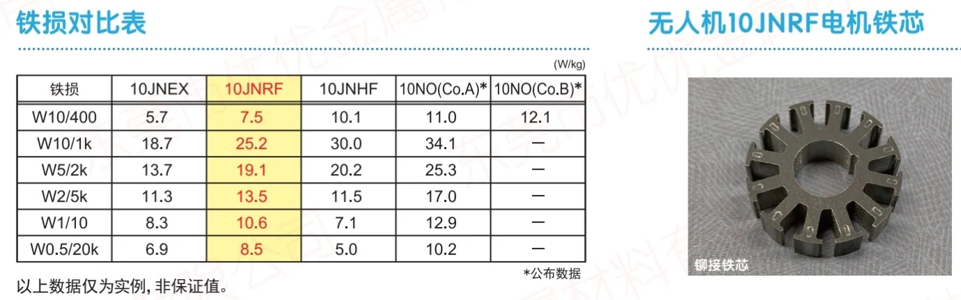 super core 10jnex900 10jnhf600 10jnrf 20jnrf comparación de datos de pérdida de hierro