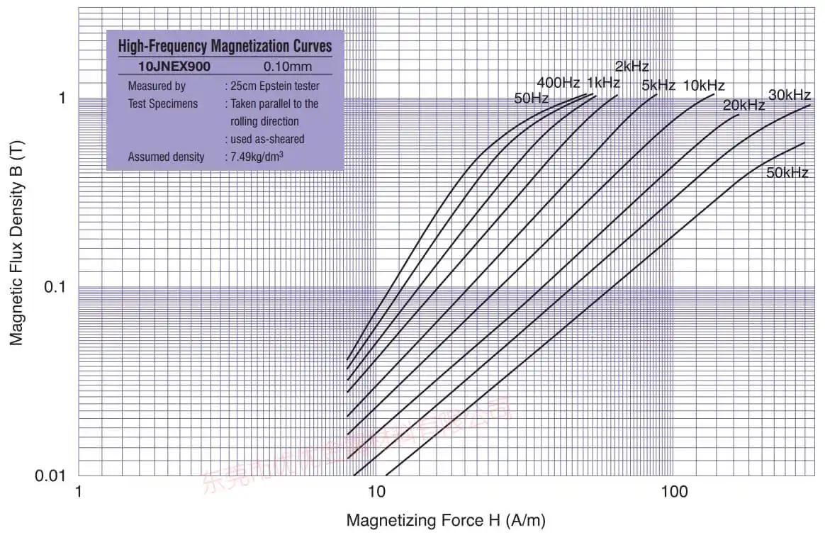 super core 10jnex900 10jnhf600 magnetiseringskurvedata