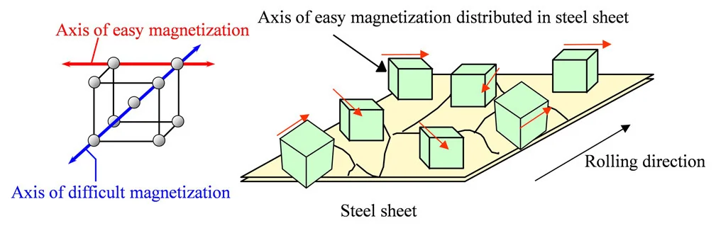 Kontrolle der Superkernkristallorientierung, hohe magnetische Flussdichte