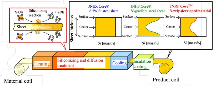 super core cvd kontinuerlig silikoniseringsprocess och kontroll av si koncentrationsfördelning