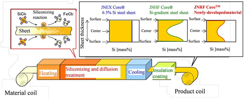 processus de siliciuration en continu super core cvd et contrôle de la distribution de la concentration en si