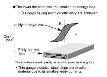 Pérdida de núcleo de acero eléctrico de calibre delgado Pérdida de hierro