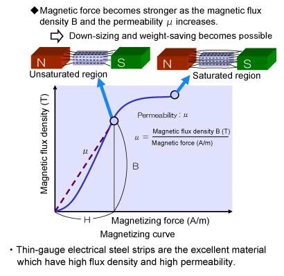 Gesättigte Flussdichte und Permeabilität von dünnwandigem Elektrostahl