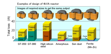 Thin-gauge electrical steel strips high saturated flux density and low core losses