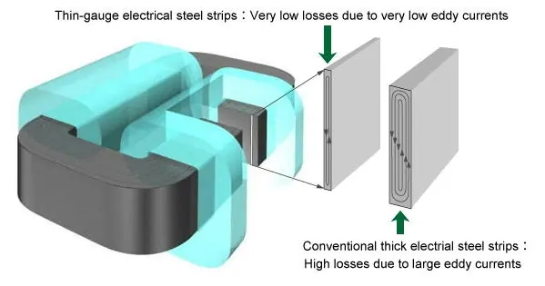 얇은 게이지 전기 강철 스트립 낮은 코어 손실 다운사이징 고주파 리액터 변압기 및 모터