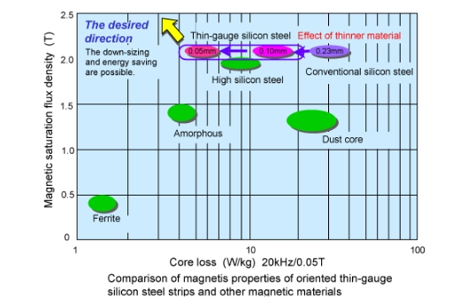 Ultra-thin electrical steel strips High saturated flux density